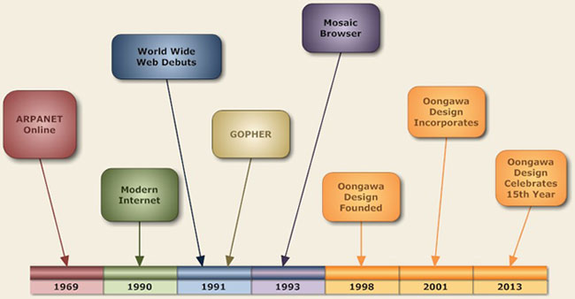 The history timeline of Oongawa Design, located in Indianapolis, Indiana