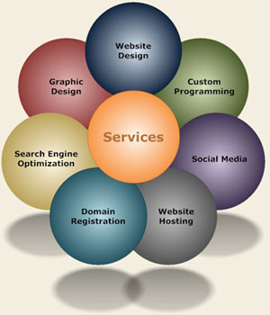 Indianapolis Website Services