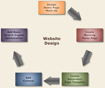 Indianapolis website design process