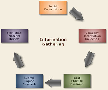 Indianapolis website information gathering