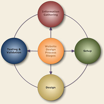 Indianapolis Website Design Process Stages