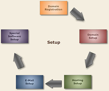 Indianapolis Website Domain Hosting E-Mail Setup