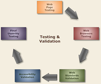 Indianapolis Website Testing & Validation